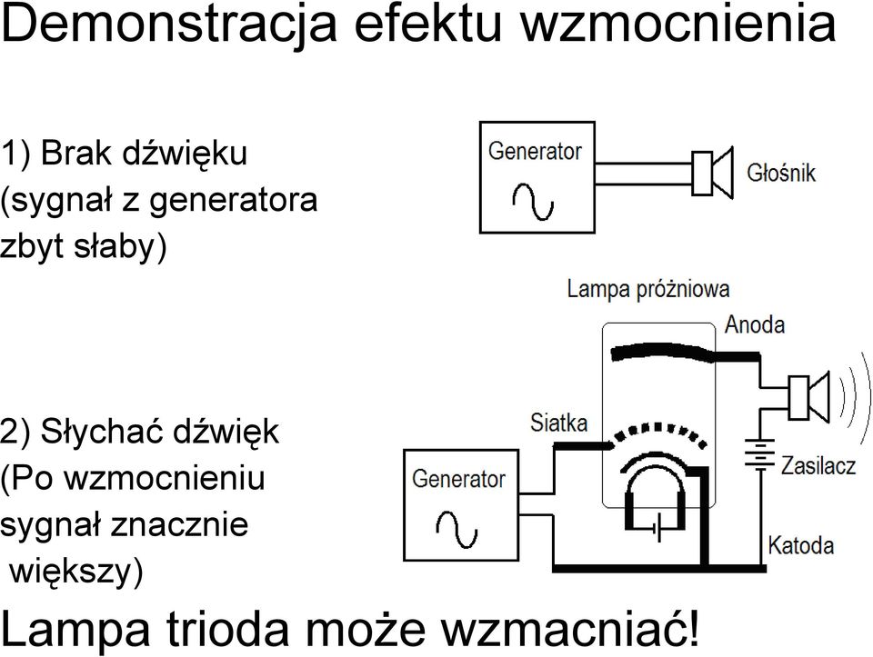 2) Słychać dźwięk (Po wzmocnieniu sygnał