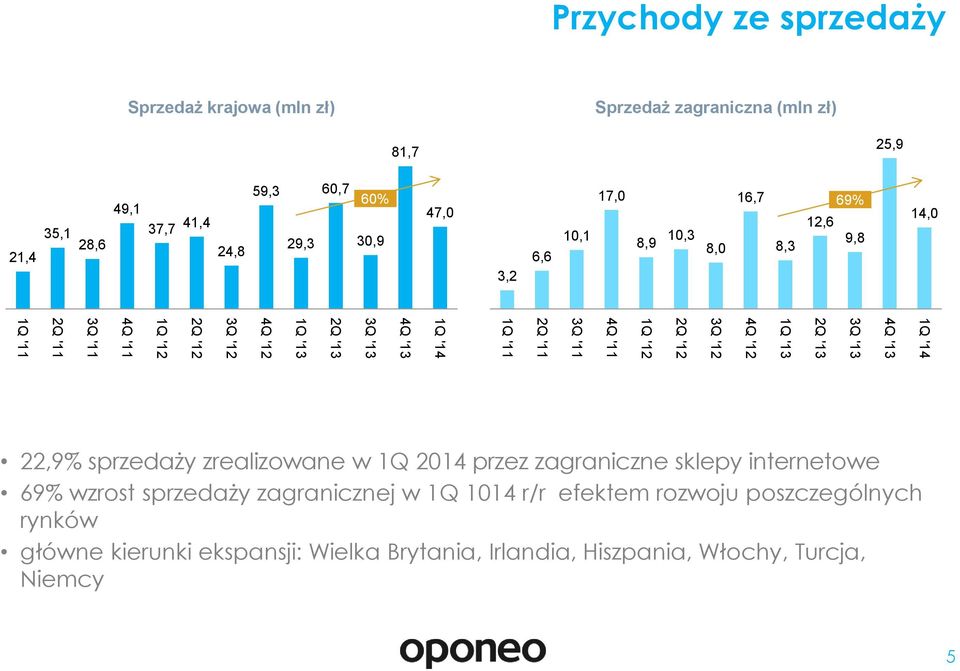 '13 2Q '13 1Q '13 4Q '12 3Q '12 2Q '12 1Q '12 4Q '11 3Q '11 2Q '11 1Q '11 22,9% sprzedaży zrealizowane w 1Q 2014 przez zagraniczne sklepy internetowe 69% wzrost