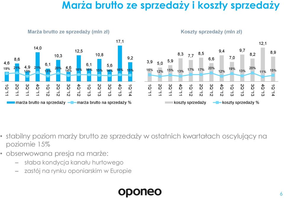 3Q '11 2Q '11 1Q '11 1Q '14 4Q '13 3Q '13 2Q '13 1Q '13 4Q '12 3Q '12 2Q '12 1Q '12 4Q '11 3Q '11 2Q '11 1Q '11 marża brutto na sprzedaży marża brutto na sprzedaży % koszty sprzedaży koszty