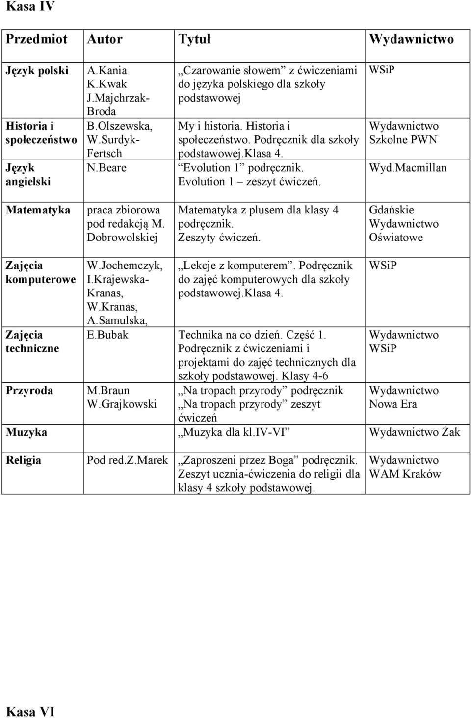 Szkolne PWN Wyd.Macmillan Matematyka praca zbiorowa pod redakcją M. Dobrowolskiej Matematyka z plusem klasy 4 podręcznik. Zeszyty ćwiczeń. techniczne Przyroda W.Jochemczyk, I.Krajewska- Kranas, W.