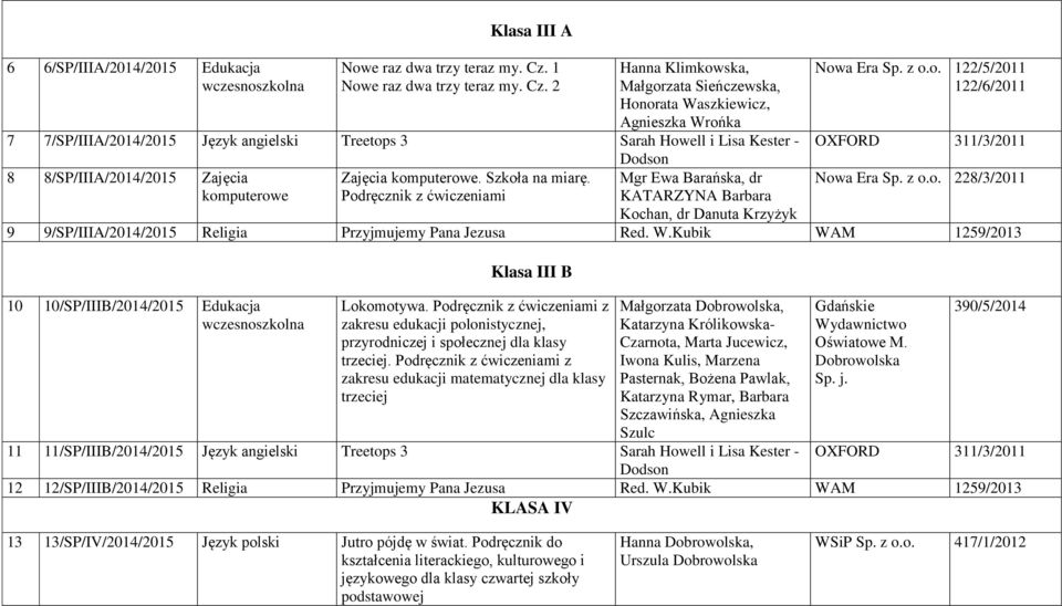 2 Hanna Klimkowska, Małgorzata Sieńczewska, Honorata Waszkiewicz, Agnieszka Wrońka 7 7/SP/IIIA/2014/2015 Język angielski Treetops 3 Sarah Howell i Lisa Kester - Dodson 8 8/SP/IIIA/2014/2015 Zajęcia