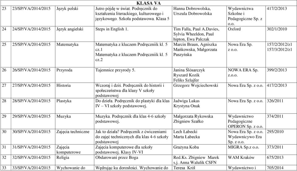 Davies, hipton, Ewa Palczak 25 25/SP/VA/2014/2015 Matematyka Matematyka z kluczem Podręczniik kl. 5 cz.1 Matematyka z kluczem Podręczniik kl. 5 cz.2 Marcin Braun, Agniszka Wydawnictwa 417/2/2013 Szkolne i Pedagogiczne Sp.