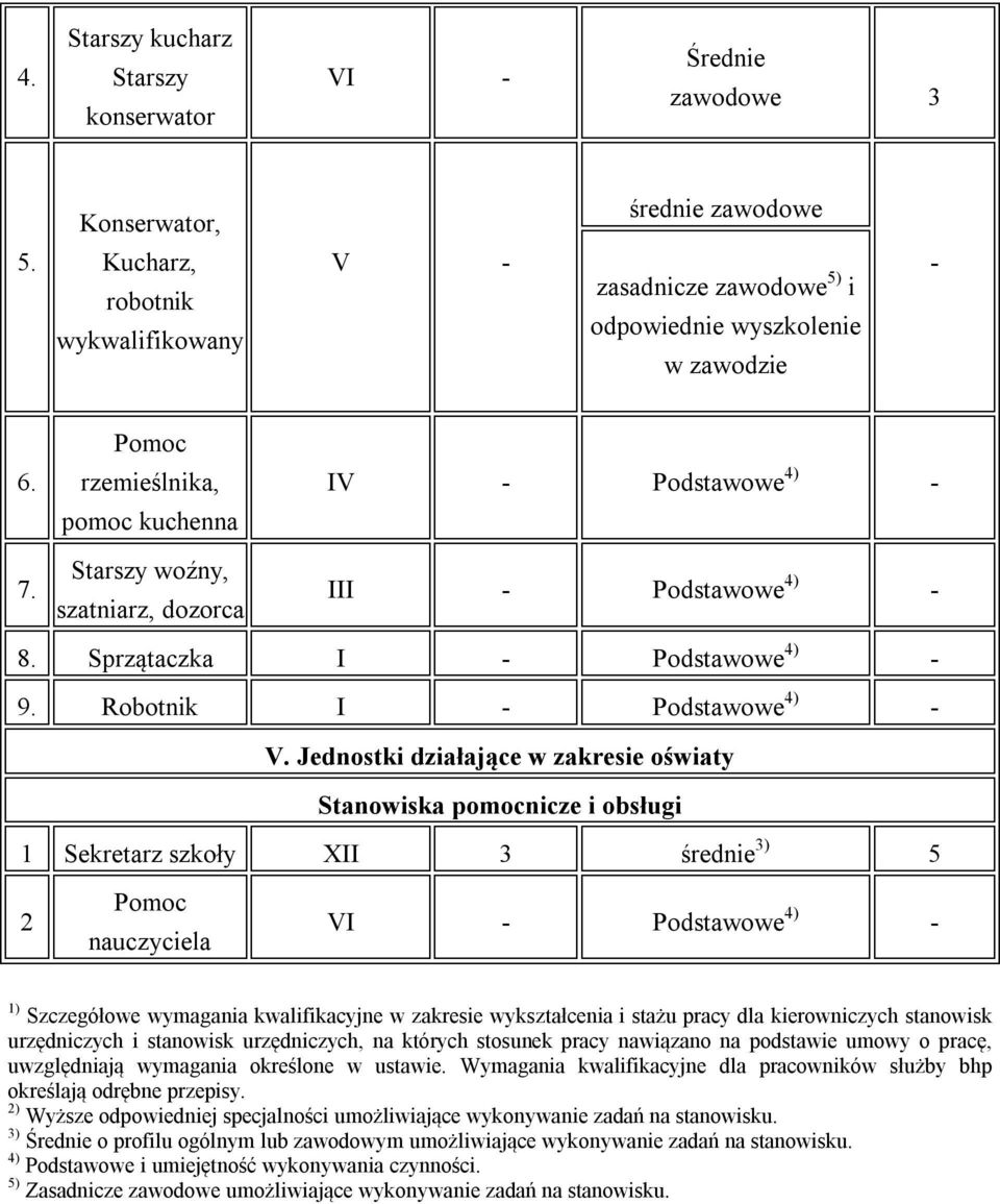 Jednostki działające w zakresie oświaty Stanowiska pomocnicze i obsługi 1 Sekretarz szkoły XII 3 średnie 3) 5 2 Pomoc nauczyciela VI - Podstawowe 4) - 1) Szczegółowe wymagania kwalifikacyjne w