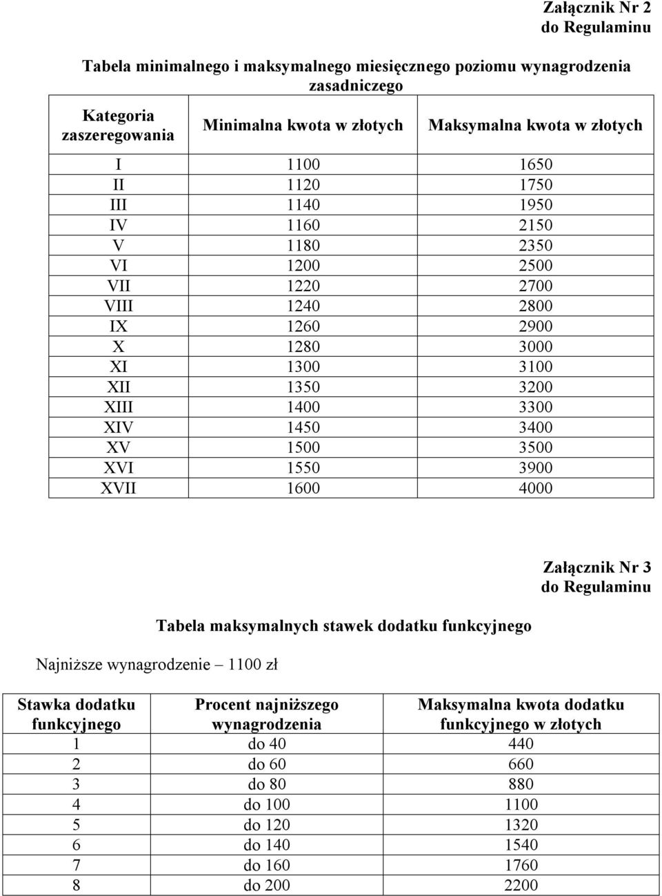 1450 3400 XV 1500 3500 XVI 1550 3900 XVII 1600 4000 Tabela maksymalnych stawek dodatku funkcyjnego Najniższe wynagrodzenie 1100 zł Stawka dodatku funkcyjnego Procent najniższego