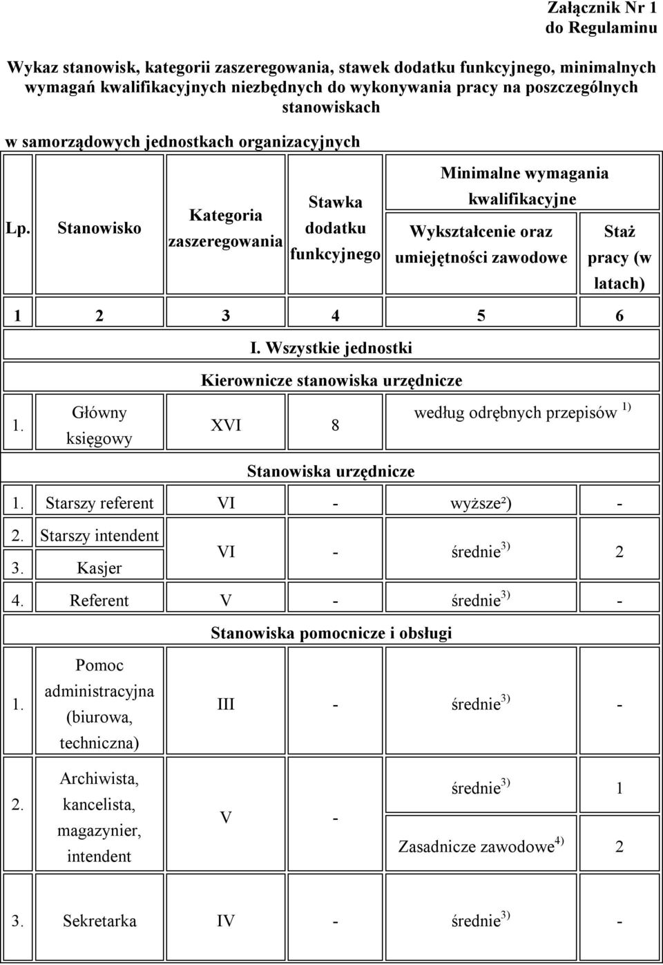 Stanowisko Kategoria zaszeregowania Stawka dodatku funkcyjnego kwalifikacyjne Wykształcenie oraz umiejętności zawodowe Staż pracy (w latach) 1 2 3 4 5 6 I.