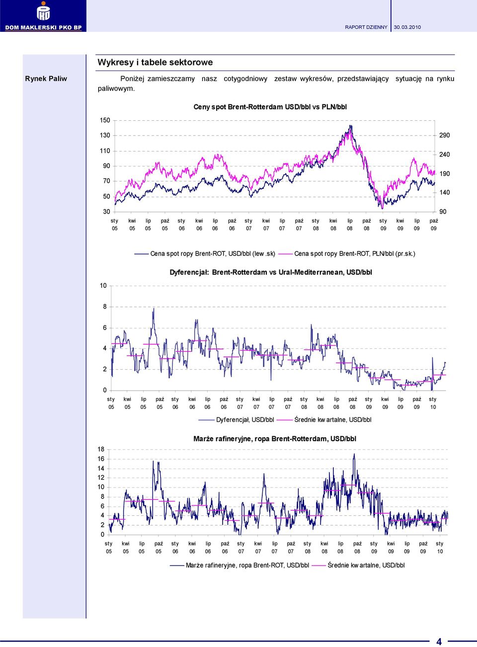 sk) Cena spot ropy Brent-ROT, PLN/bbl (pr.sk.) Dyferencjał: Brent-Rotterdam vs Ural-Mediterranean, USD/bbl 8 6 4 2 0 Dyferencjał, USD/bbl