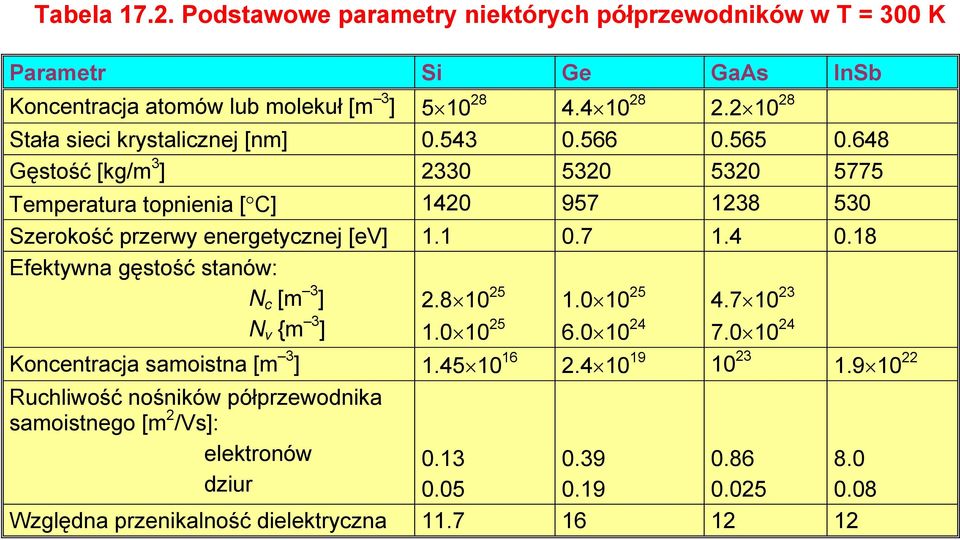 648 Gęstość [kg/m ] 0 50 50 5775 Temperatura topnienia [ C] 140 957 18 50 Szerokość przerwy energetycznej [ev] 1.1 0.7 1.4 0.