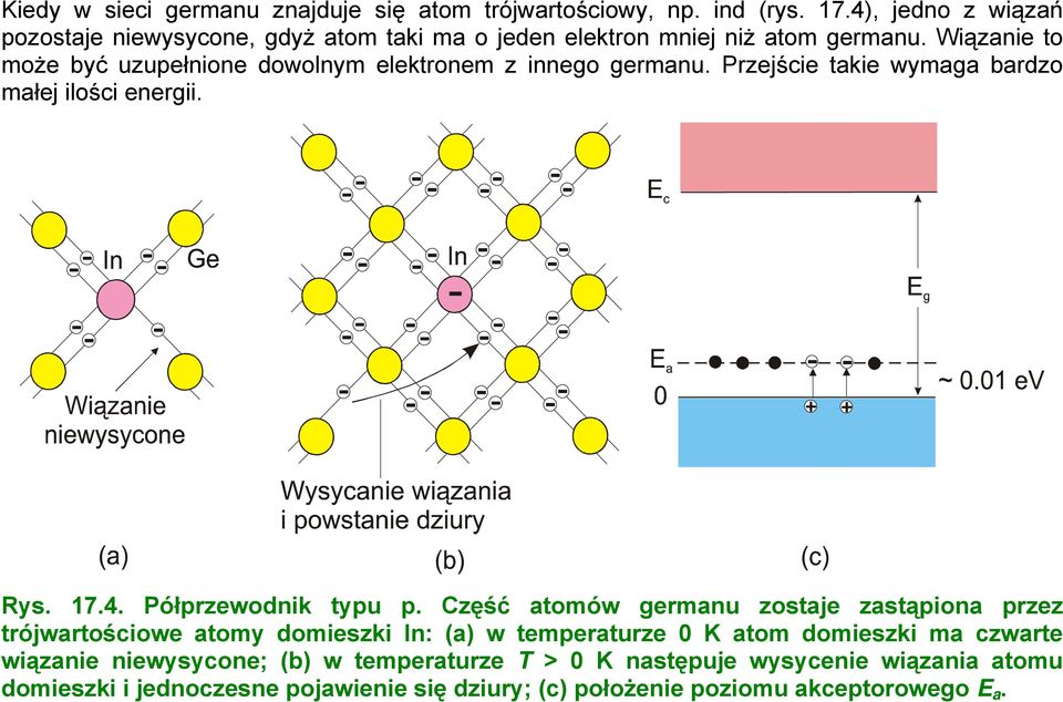 Wiązanie to może być uzupełnione dowolnym elektronem z innego germanu. Przejście takie wymaga bardzo małej ilości energii. Rys. 17.4. Półprzewodnik typu p.