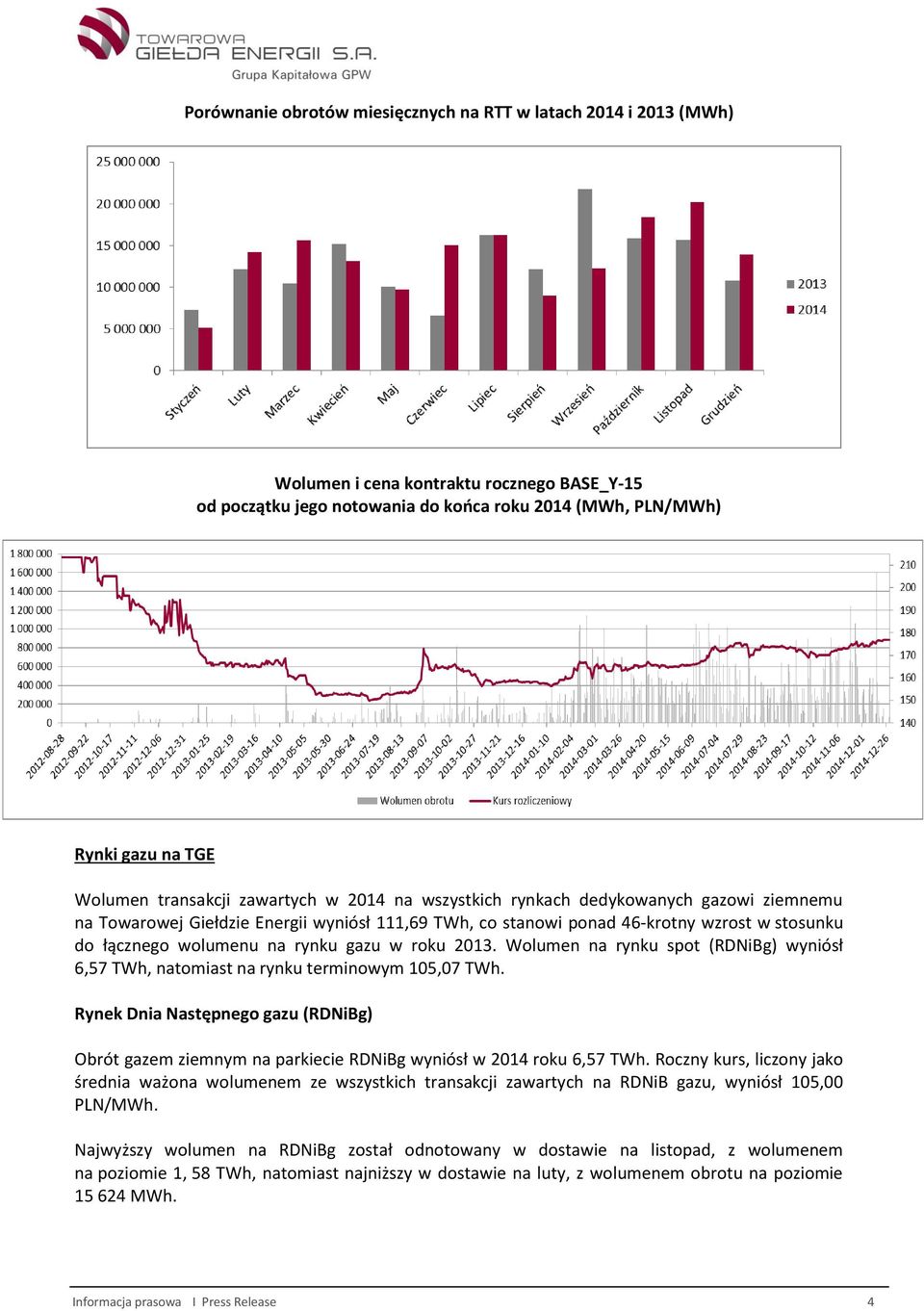 rynku gazu w roku 2013. Wolumen na rynku spot (RDNiBg) wyniósł 6,57 TWh, natomiast na rynku terminowym 105,07 TWh.