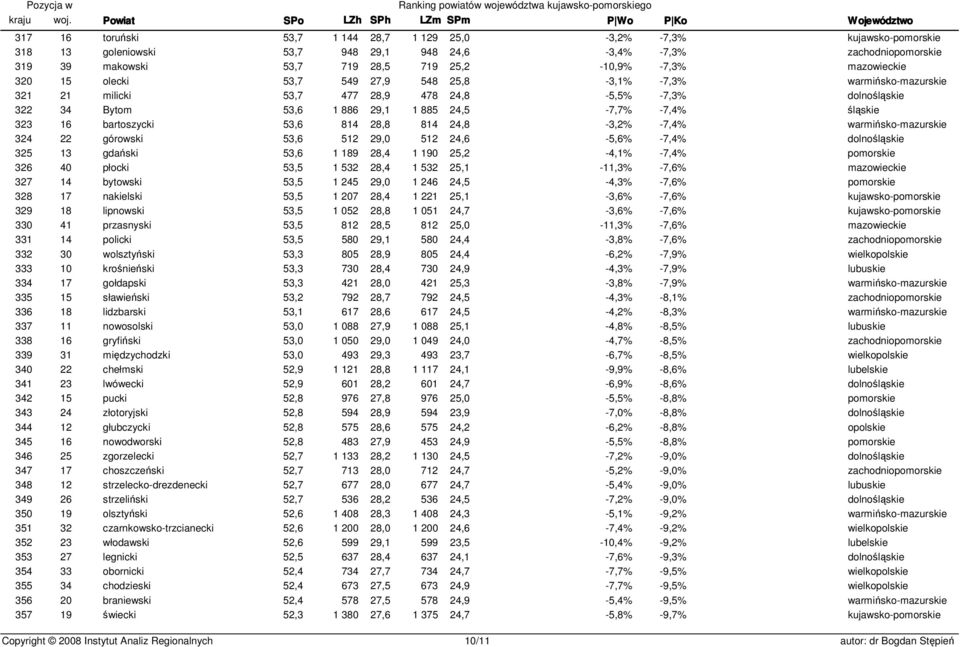 324 22 górowski 53,6 512 29,0 512 24,6-5,6% -7,4% dolno 325 13 gdański 53,6 1 189 28,4 1 190 25,2-4,1% -7,4% 326 40 płocki 53,5 1 532 28,4 1 532 25,1-11,3% -7,6% 327 14 bytowski 53,5 1 245 29,0 1 246