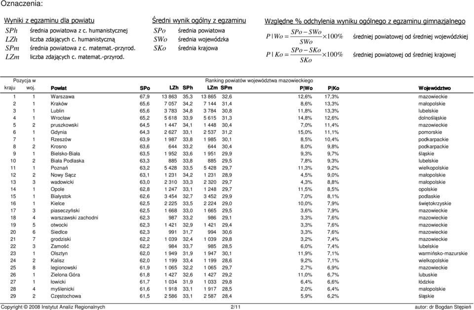 Średni wynik ogólny z egzaminu średnia powiatowa SWo średnia wojewódzka SKo średnia krajowa Względne % odchylenia wyniku ogólnego z egzaminu gimnazjalnego SWo Wo = 100% SWo SKo Ko = 100% SKo P