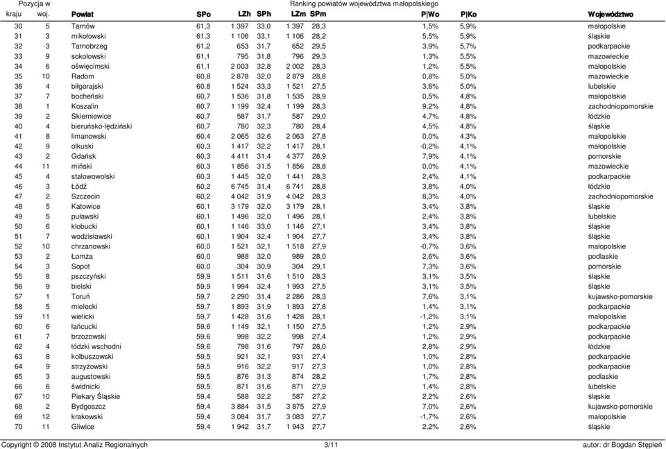 bocheński 60,7 1 536 31,8 1 535 28,9 0,5% 4,8% 38 1 Koszalin 60,7 1 199 32,4 1 199 28,3 9,2% 4,8% 39 2 Skierniewice 60,7 587 31,7 587 29,0 4,7% 4,8% 40 4 bieruńsko-lędziński 60,7 780 32,3 780 28,4