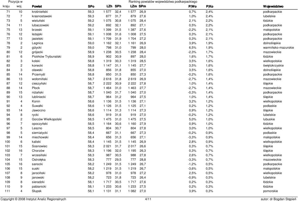 2,1% 78 2 Legnica 59,0 1 162 32,1 1 161 26,9 3,9% 1,9% dolno 79 2 giżycki 59,0 798 31,0 799 28,0 6,5% 1,9% 80 12 grójecki 58,9 1 238 30,5 1 238 28,4-2,3% 1,7% 81 6 Piotrków Trybunalski 58,9 902 30,9