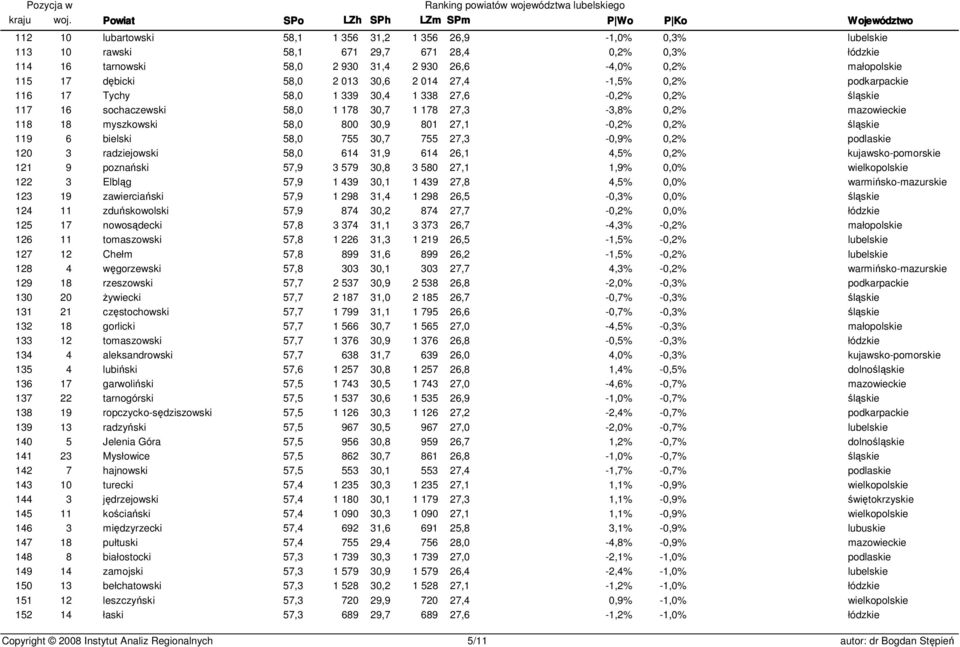 0,2% 119 6 bielski 58,0 755 30,7 755 27,3-0,9% 0,2% 120 3 radziejowski 58,0 614 31,9 614 26,1 4,5% 0,2% 121 9 poznański 57,9 3 579 30,8 3 580 27,1 1,9% 0,0% 122 3 Elbląg 57,9 1 439 30,1 1 439 27,8