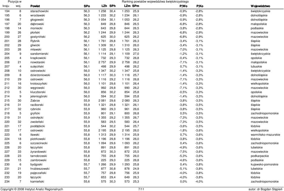 625 26,2-6,8% -2,9% 201 28 Rybnik 56,1 1 761 29,8 1 761 26,3-3,4% -3,1% 202 29 gliwicki 56,1 1 309 30,1 1 310 26,0-3,4% -3,1% 203 28 mławski 56,1 1 125 29,8 1 125 26,3-7,0% -3,1% 204 9 sandomierski