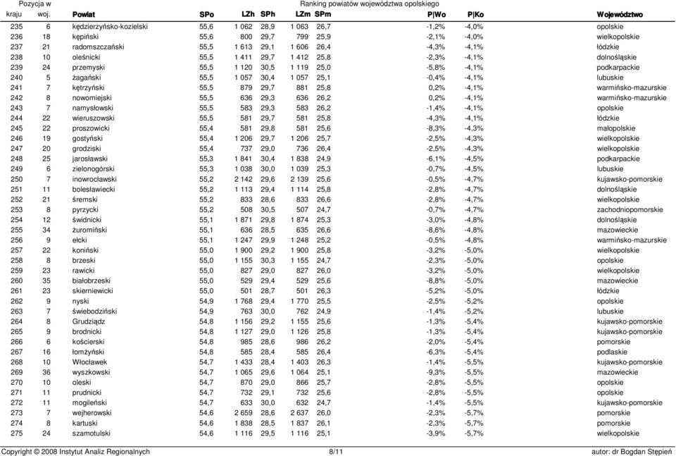 kętrzyński 55,5 879 29,7 881 25,8 0,2% -4,1% 242 8 nowomiejski 55,5 636 29,3 636 26,2 0,2% -4,1% 243 7 namysłowski 55,5 583 29,3 583 26,2-1,4% -4,1% 244 22 wieruszowski 55,5 581 29,7 581 25,8-4,3%