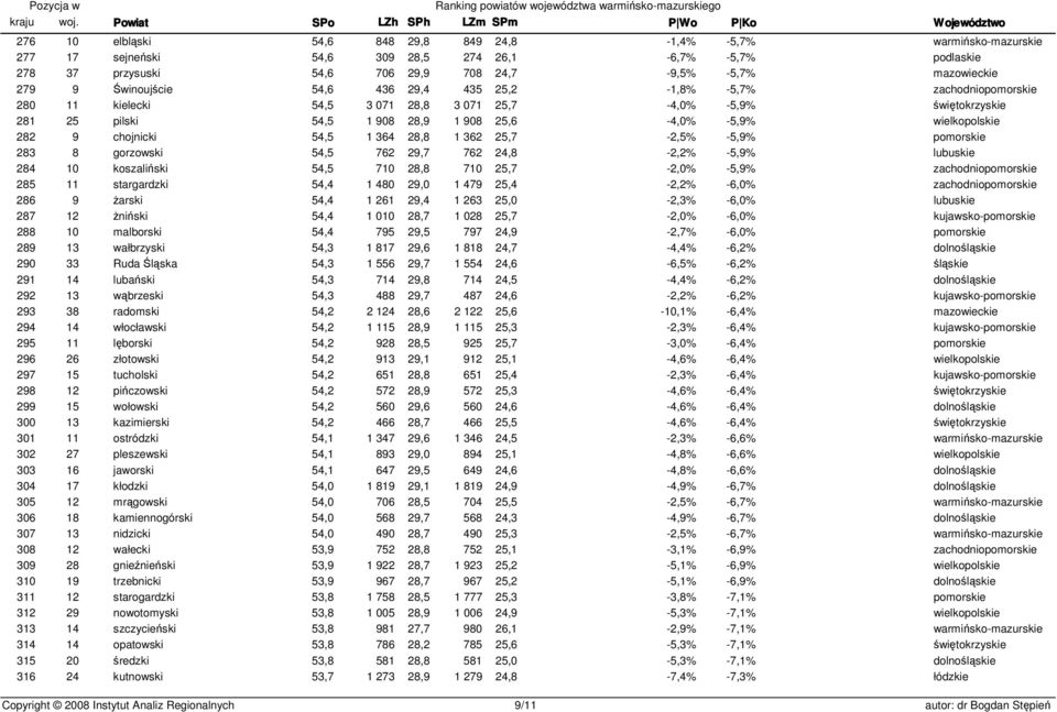 -5,9% 283 8 gorzowski 54,5 762 29,7 762 24,8-2,2% -5,9% 284 10 koszaliński 54,5 710 28,8 710 25,7-2,0% -5,9% 285 11 stargardzki 54,4 1 480 29,0 1 479 25,4-2,2% -6,0% 286 9 żarski 54,4 1 261 29,4 1