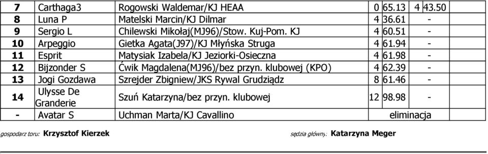 94-11 Esprit Matysiak Izabela/KJ Jeziorki-Osieczna 4 61.98-12 Bijzonder S Ćwik Magdalena(MJ96)/bez przyn. klubowej (KPO) 4 62.