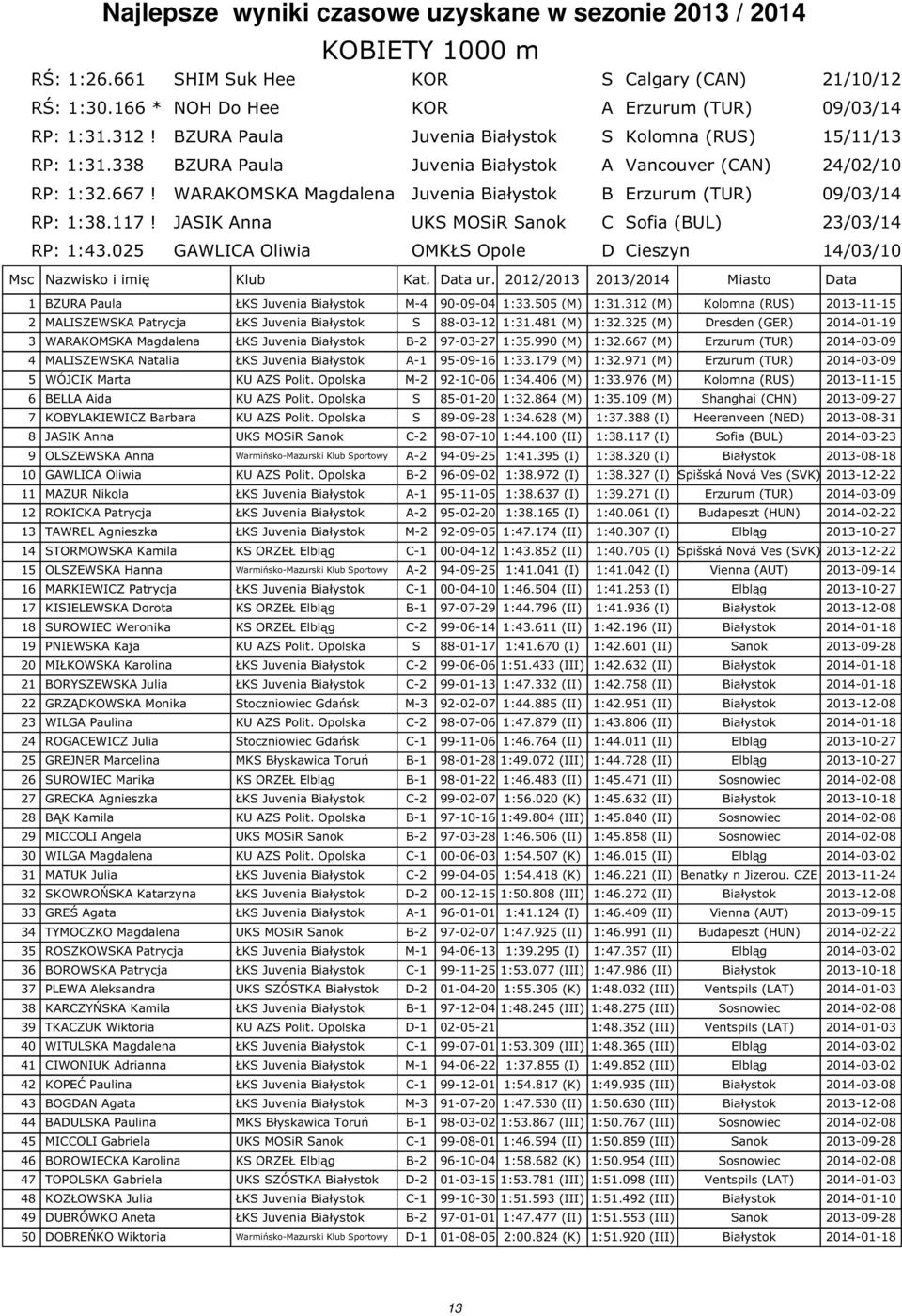 WARAKOMSKA Magdalena Juvenia Białystok B Erzurum (TUR) 09/03/14 RP: 1:38.117! JASIK Anna UKS MOSiR Sanok C Sofia (BUL) 23/03/14 RP: 1:43.