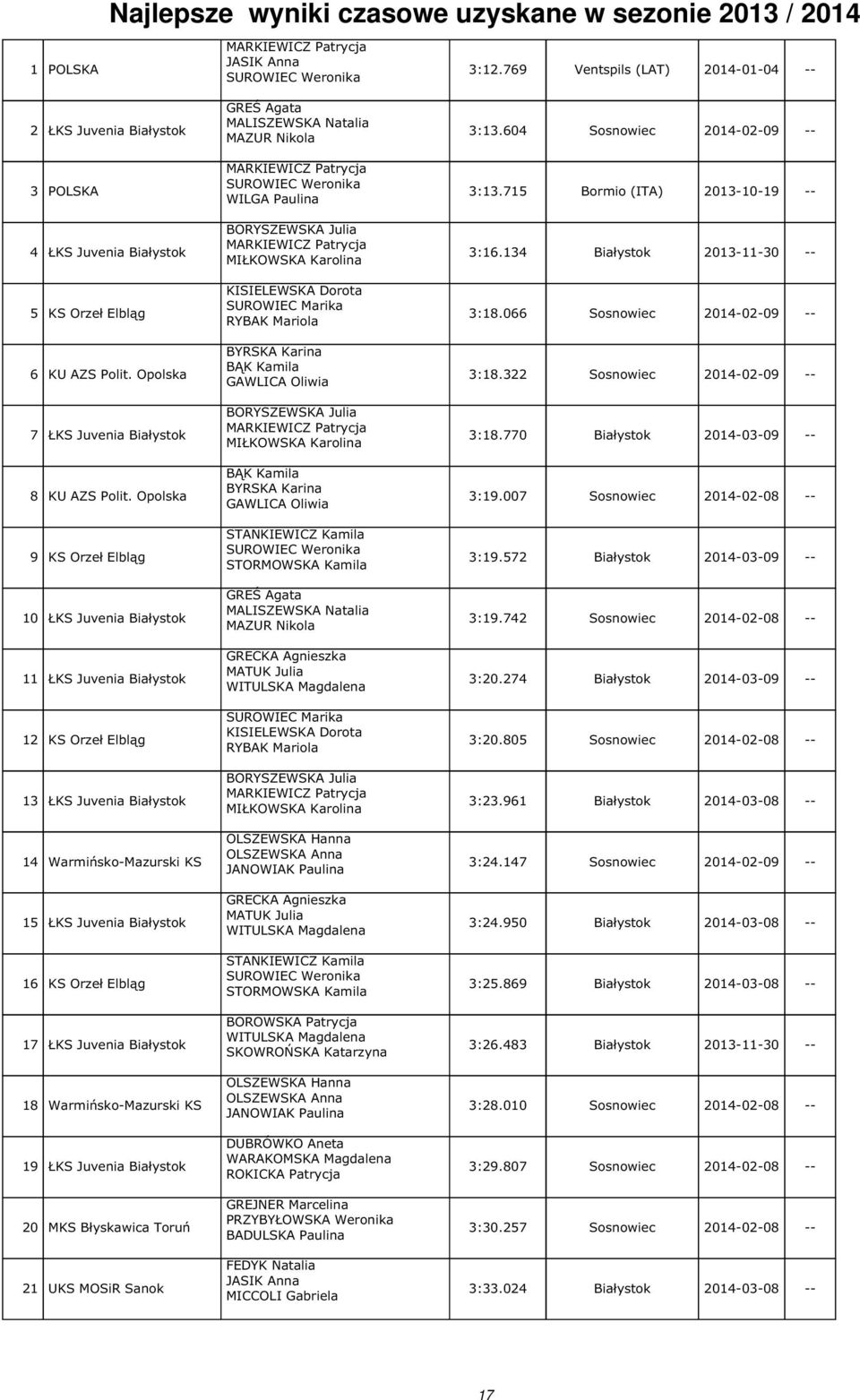 Opolska 9 KS Orzeł Elbląg 10 ŁKS Juvenia Białystok 11 ŁKS Juvenia Białystok 12 KS Orzeł Elbląg 13 ŁKS Juvenia Białystok 14 Warmińsko-Mazurski KS 15 ŁKS Juvenia Białystok 16 KS Orzeł Elbląg 17 ŁKS