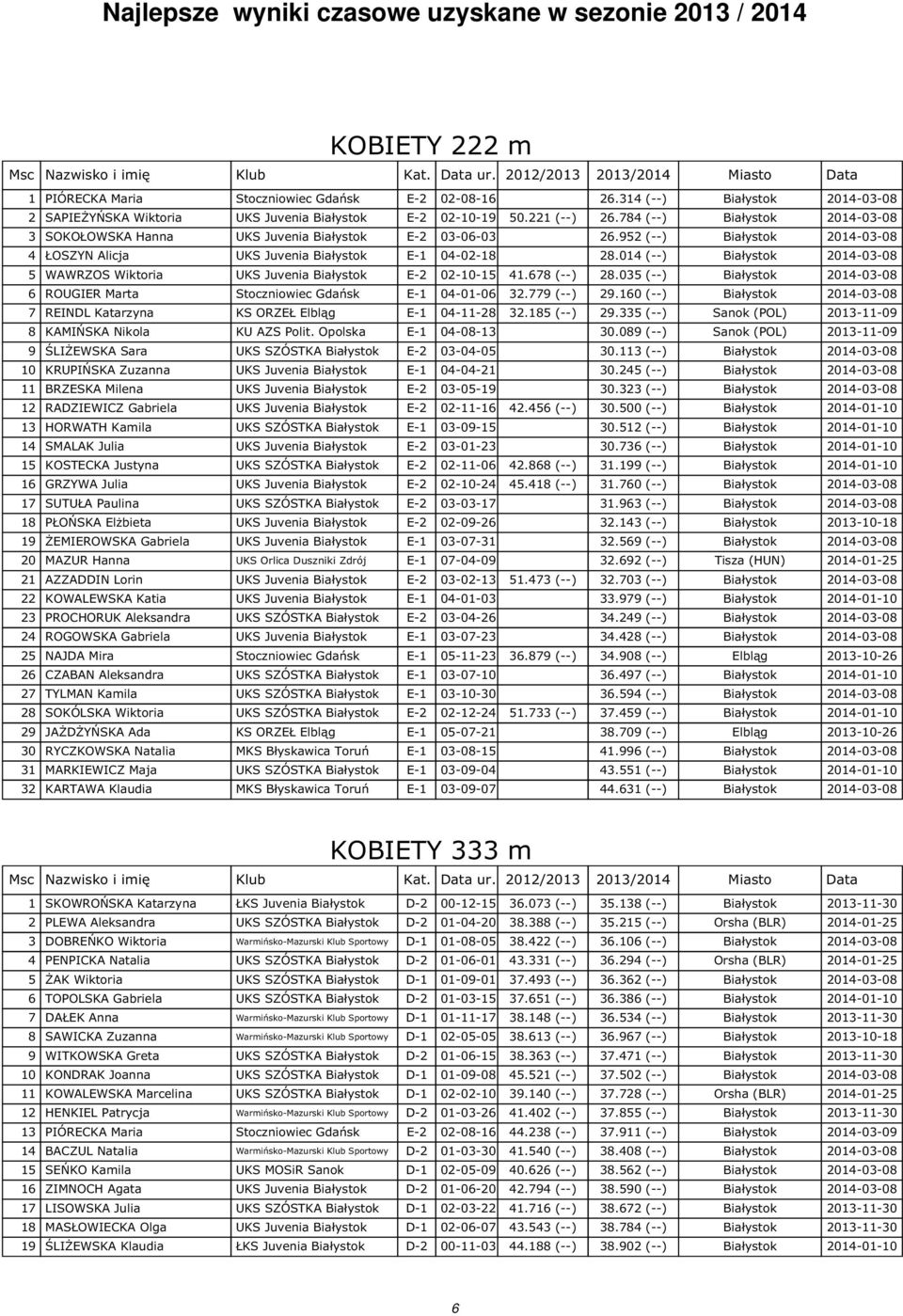 952 (--) Białystok 2014-03-08 4 ŁOSZYN Alicja UKS Juvenia Białystok E-1 04-02-18 28.014 (--) Białystok 2014-03-08 5 WAWRZOS Wiktoria UKS Juvenia Białystok E-2 02-10-15 41.678 (--) 28.