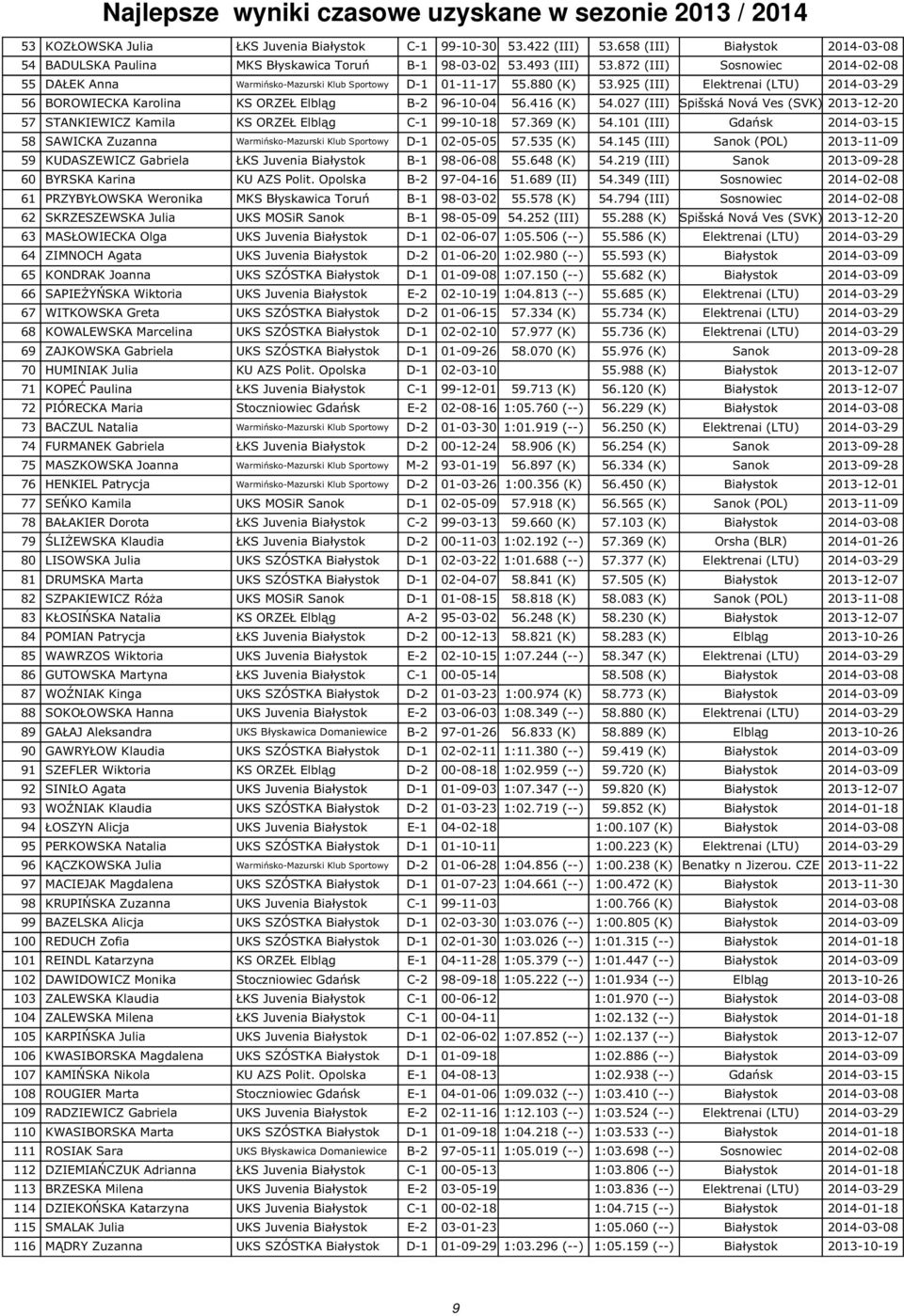 880 (K) 53.925 (III) Elektrenai (LTU) 2014-03-29 56 BOROWIECKA Karolina KS ORZEŁ Elbląg B-2 96-10-04 56.416 (K) 54.