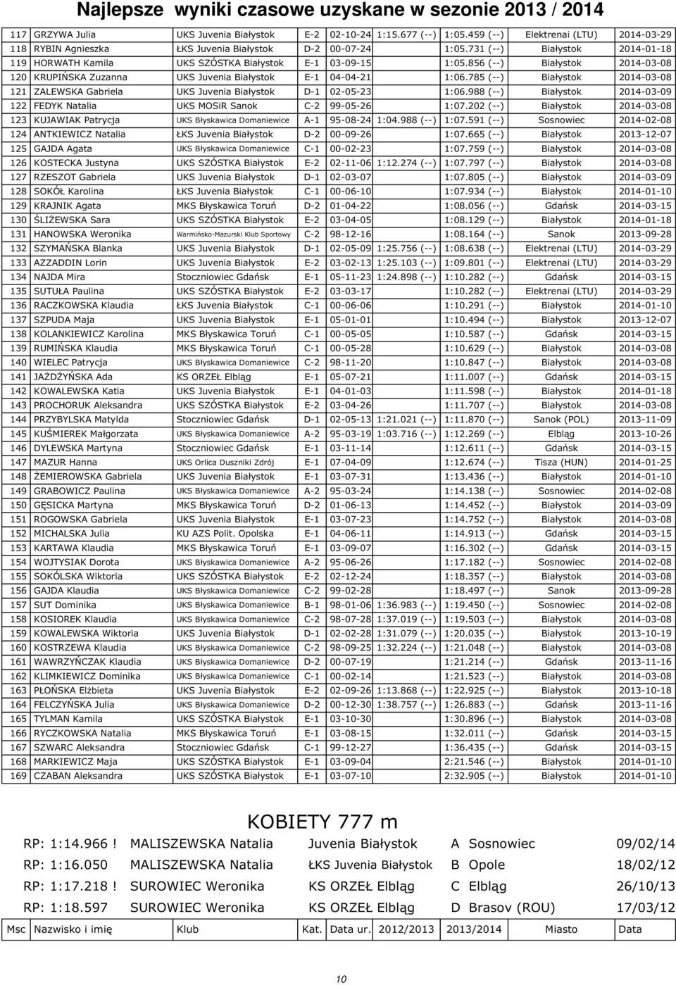 856 (--) Białystok 2014-03-08 120 KRUPIŃSKA Zuzanna UKS Juvenia Białystok E-1 04-04-21 1:06.785 (--) Białystok 2014-03-08 121 ZALEWSKA Gabriela UKS Juvenia Białystok D-1 02-05-23 1:06.