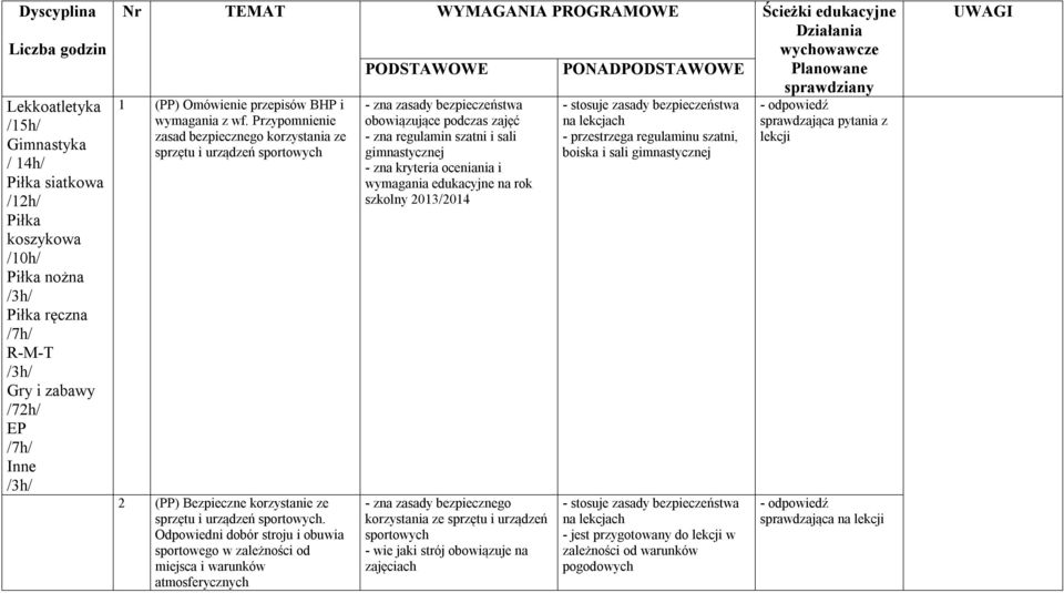 Przypomnienie zasad bezpiecznego korzystania ze sprzętu i urządzeń sportowych 2 (PP) Bezpieczne korzystanie ze sprzętu i urządzeń sportowych.