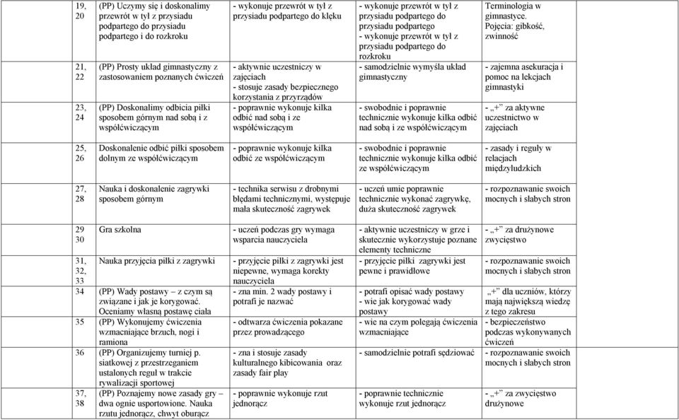 wykonuje kilka odbić nad sobą i ze współćwiczącym - wykonuje przewrót w tył z przysiadu podpartego do przysiadu podpartego - wykonuje przewrót w tył z przysiadu podpartego do rozkroku - samodzielnie