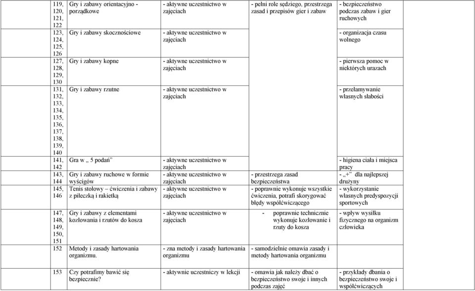 gier i zabaw - przestrzega zasad bezpieczeństwa - poprawnie wykonuje wszystkie ćwiczenia, potrafi skorygować błędy współćwiczącego - bezpieczeństwo podczas zabaw i gier ruchowych - organizacja czasu