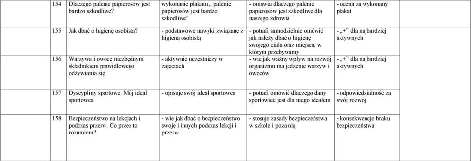 - podstawowe nawyki związane z higieną osobistą 156 Warzywa i owoce niezbędnym składnikiem prawidłowego odżywiania się - potrafi samodzielnie omówić jak należy dbać o higienę swojego ciała oraz