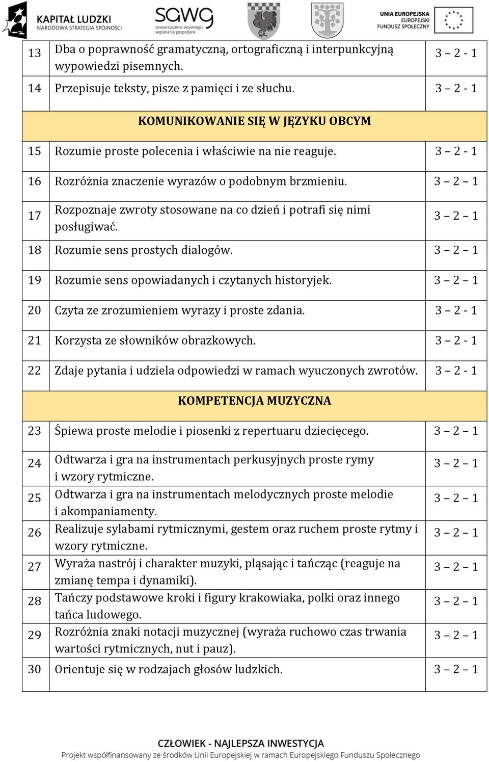 17 Rozpoznaje zwroty stosowane na co dzień i potrafi się nimi posługiwać. 18 Rozumie sens prostych dialogów. 19 Rozumie sens opowiadanych i czytanych historyjek.