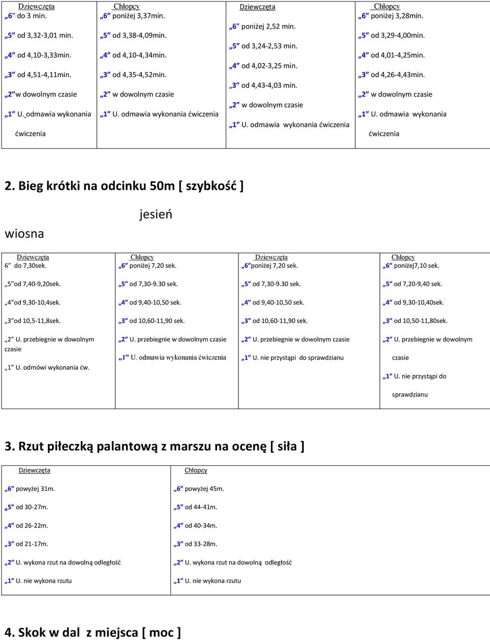 5 od 3,29-4,00min. 4 od 4,01-4,25min. 3 od 4,26-4,43min. 2 w dowolnym czasie 1 U. odmawia wykonania ćwiczenia 2. Bieg krótki na odcinku 50m [ szybkość ] wiosna jesień Dziewczęta 6 do 7,30sek.