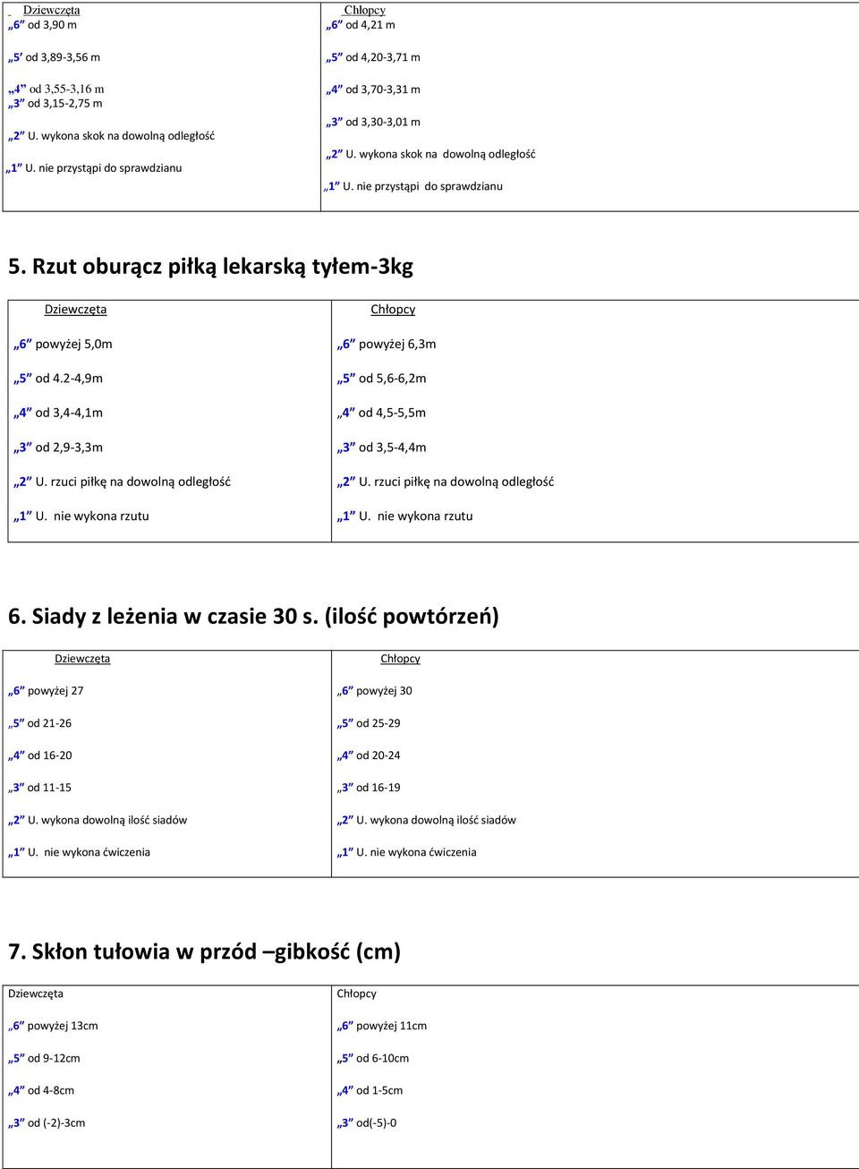 Rzut oburącz piłką lekarską tyłem-3kg Dziewczęta 6 powyżej 5,0m 5 od 4.2-4,9m 4 od 3,4-4,1m 3 od 2,9-3,3m 2 U. rzuci piłkę na dowolną odległość 1 U.
