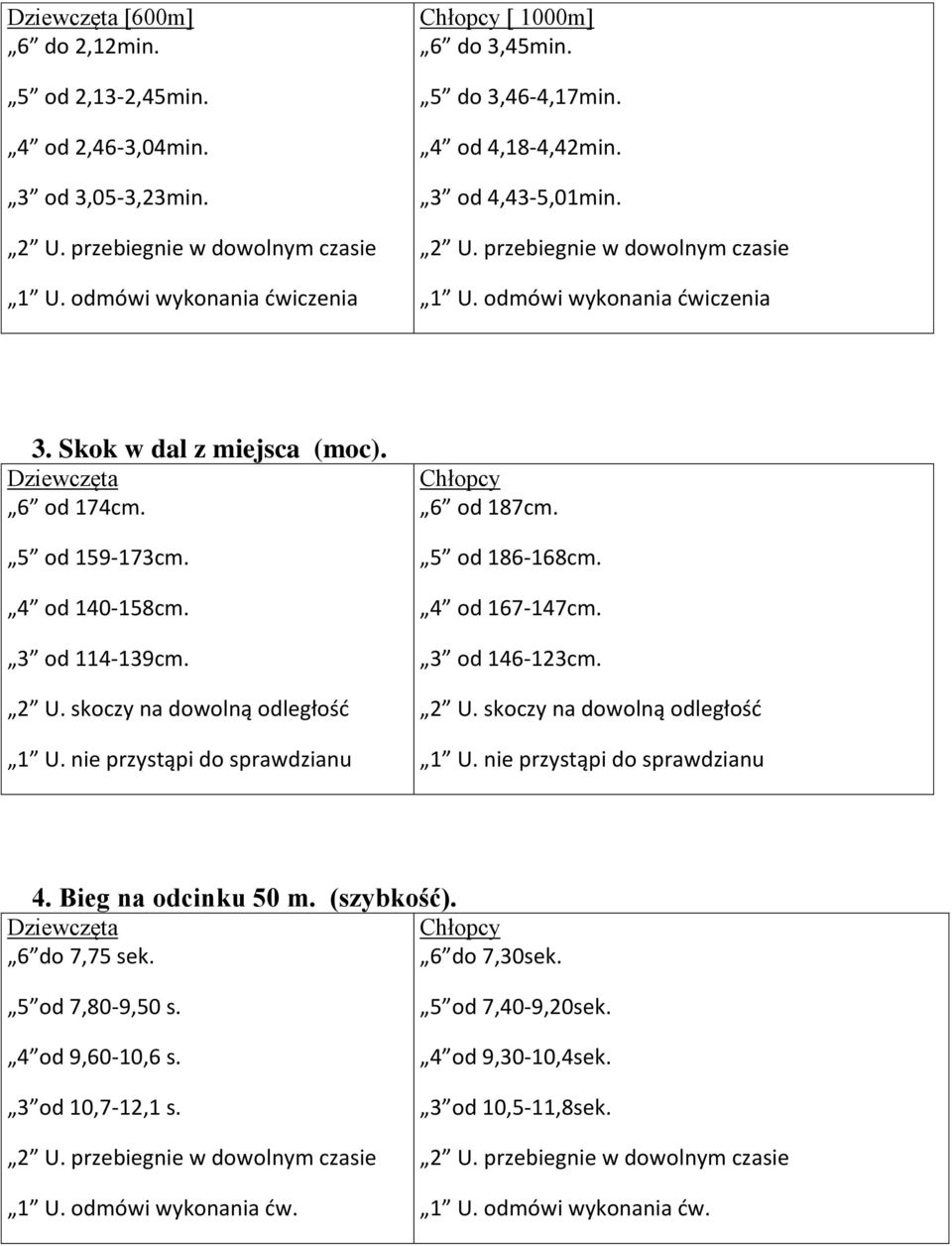 4 od 140-158cm. 3 od 114-139cm. 2 U. skoczy na dowolną odległość 1 U. nie przystąpi do sprawdzianu Chłopcy 6 od 187cm. 5 od 186-168cm. 4 od 167-147cm. 3 od 146-123cm. 2 U. skoczy na dowolną odległość 1 U. nie przystąpi do sprawdzianu 4.