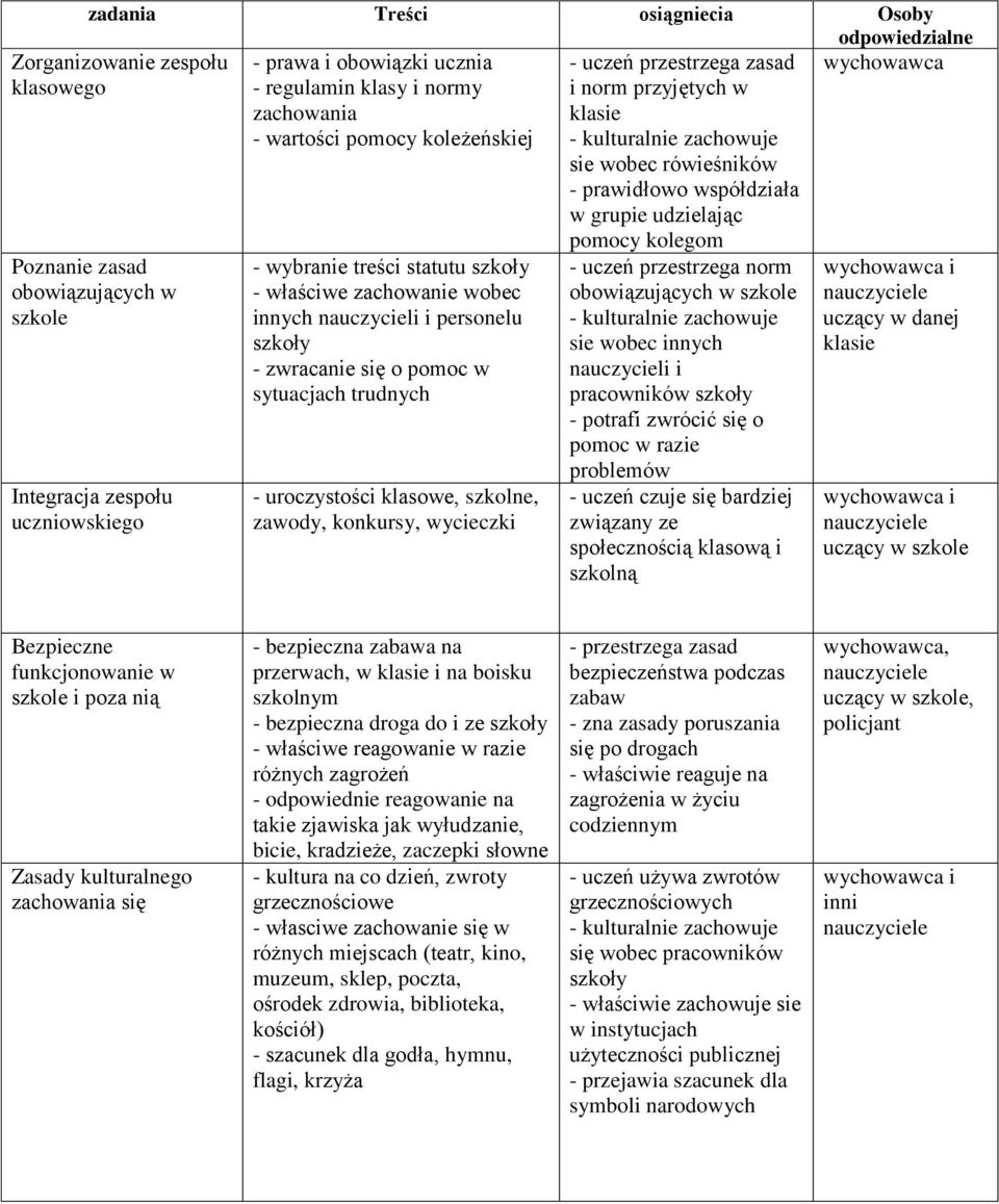 trudnych - uroczystości klasowe, szkolne, zawody, konkursy, wycieczki - uczeń przestrzega zasad i norm przyjętych w klasie - kulturalnie zachowuje sie wobec rówieśników - prawidłowo współdziała w