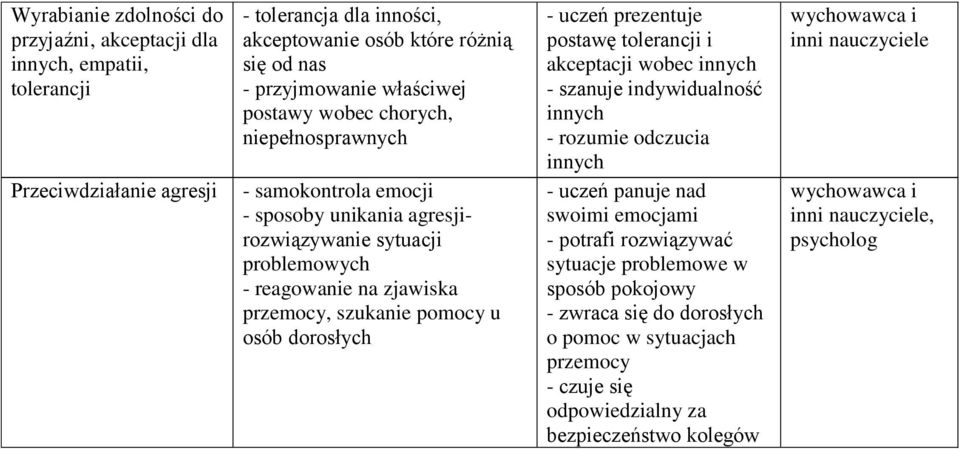 szukanie pomocy u osób dorosłych - uczeń prezentuje postawę tolerancji i akceptacji wobec innych - szanuje indywidualność innych - rozumie odczucia innych - uczeń panuje nad swoimi