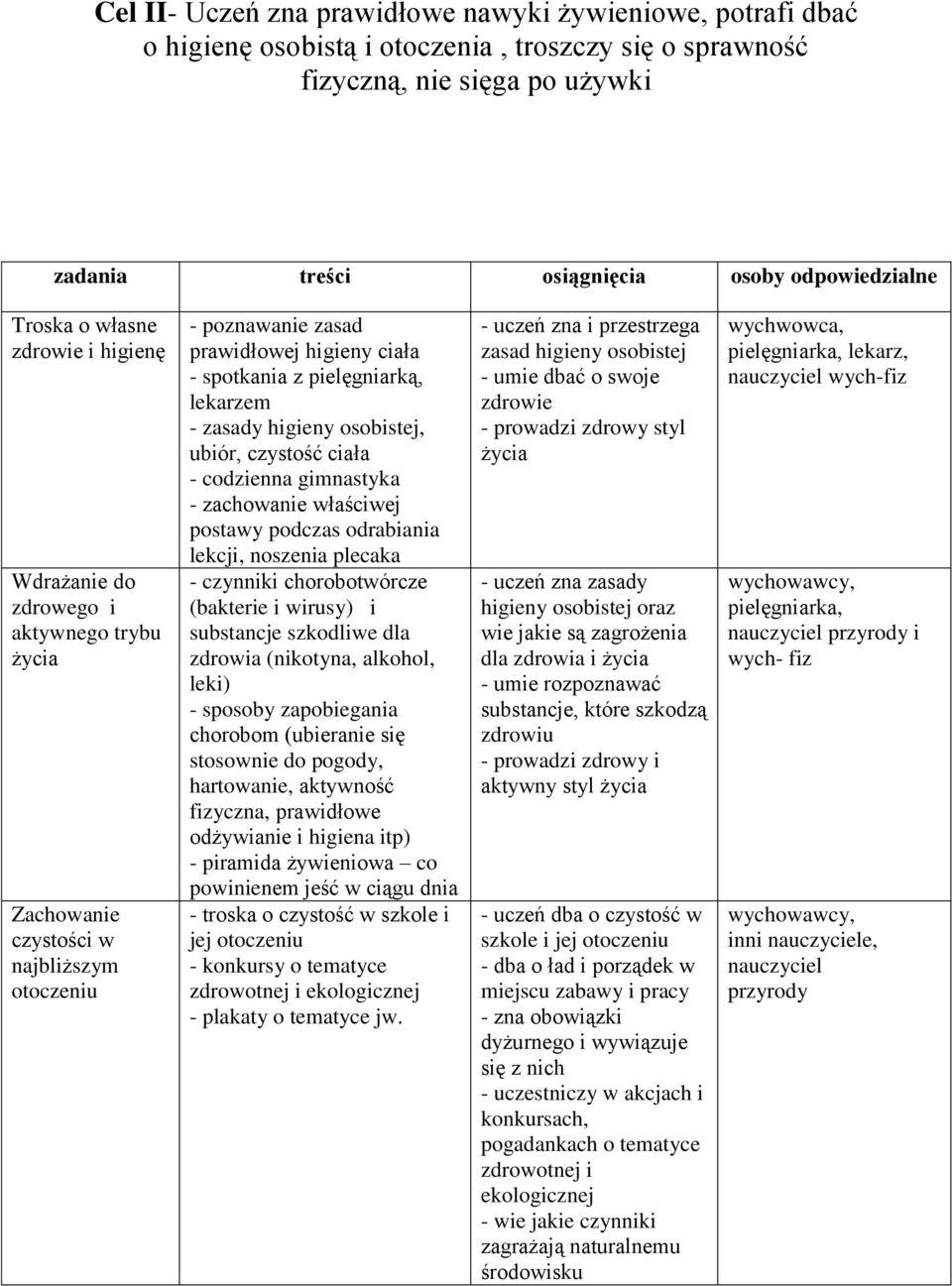 lekarzem - zasady higieny osobistej, ubiór, czystość ciała - codzienna gimnastyka - zachowanie właściwej postawy podczas odrabiania lekcji, noszenia plecaka - czynniki chorobotwórcze (bakterie i