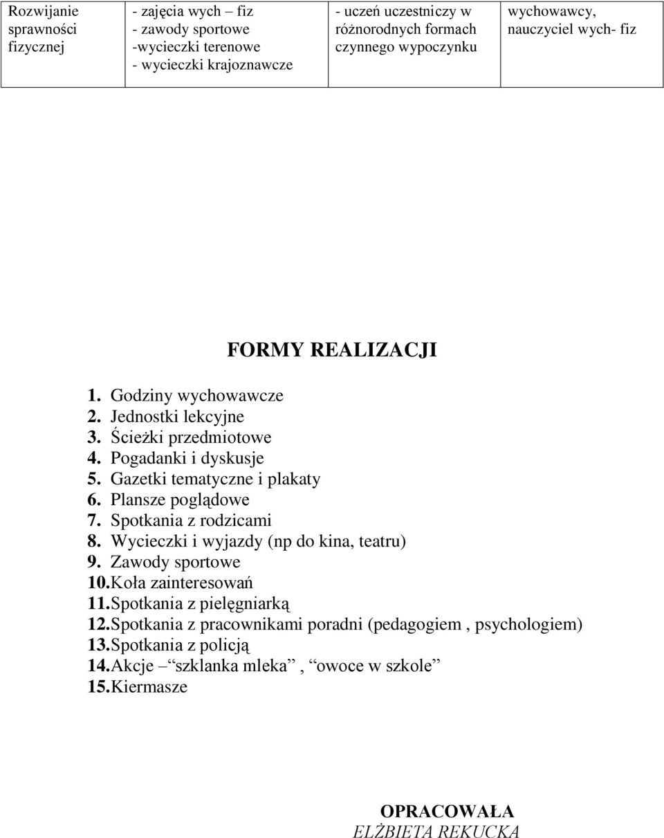 Gazetki tematyczne i plakaty 6. Plansze poglądowe 7. Spotkania z rodzicami 8. Wycieczki i wyjazdy (np do kina, teatru) 9. Zawody sportowe 10. Koła zainteresowań 11.