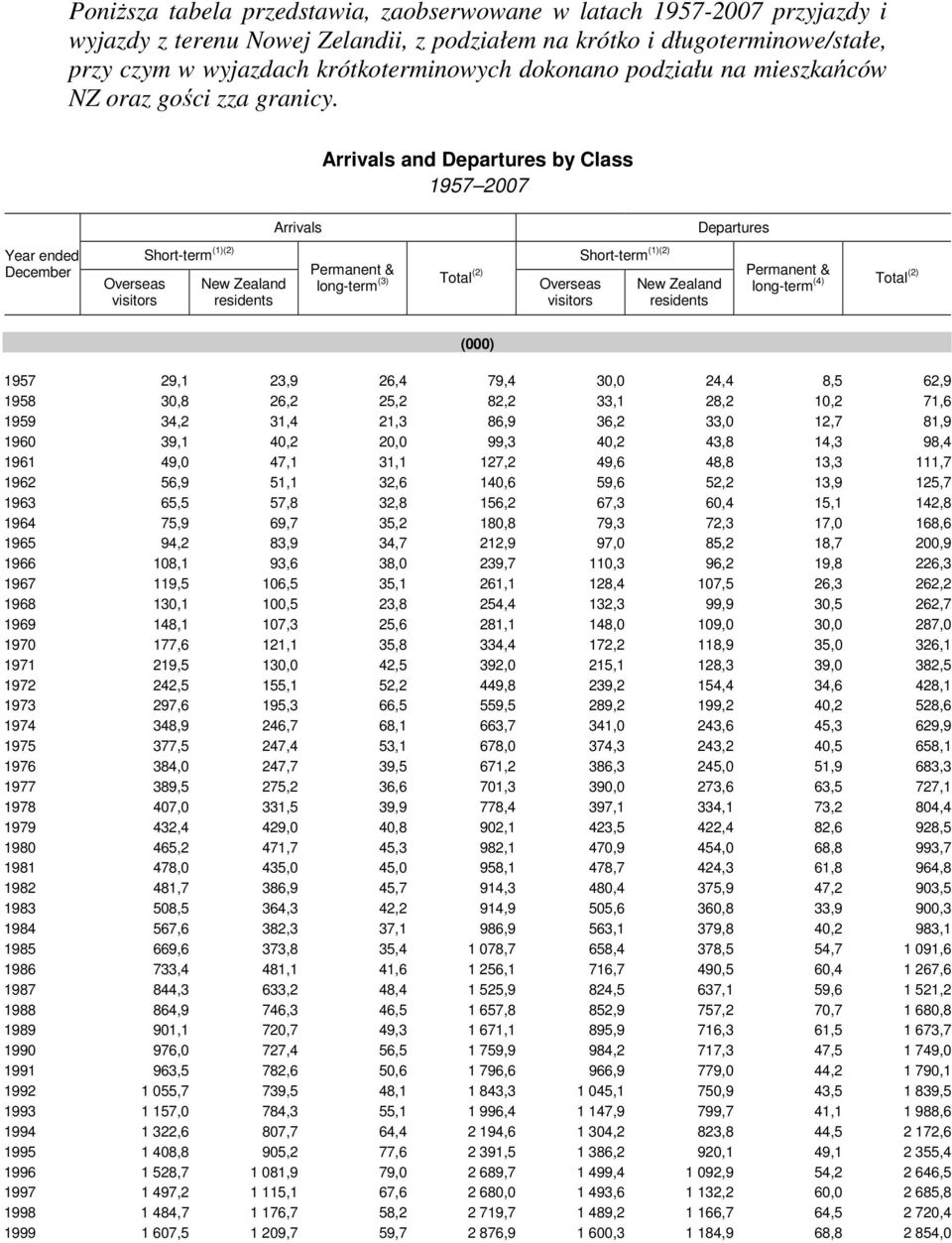 Arrivals and Departures by Class 1957 2007 Year ended December Overseas visitors Arrivals Short-term (1)(2) Short-term (1)(2) New Zealand Permanent & long-term (3) Total(2) Overseas residents