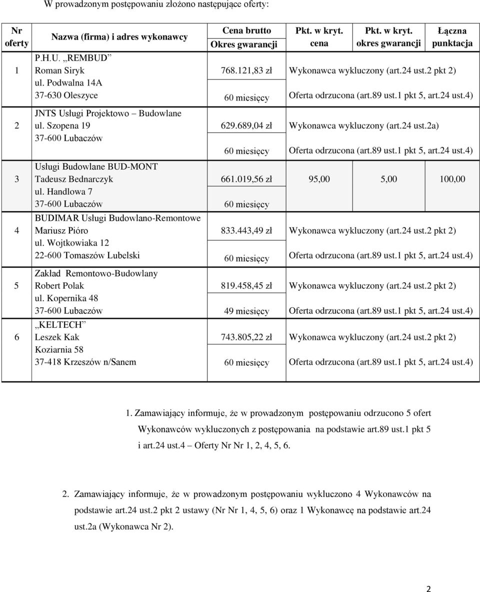 Wojtkowiaka 12 22-600 Tomaszów Lubelski Zakład Remontowo-Budowlany Robert Polak ul. Kopernika 48 KELTECH Leszek Kak Koziarnia 58 37-418 Krzeszów n/sanem Cena brutto Okres gwarancji Pkt. w kryt.