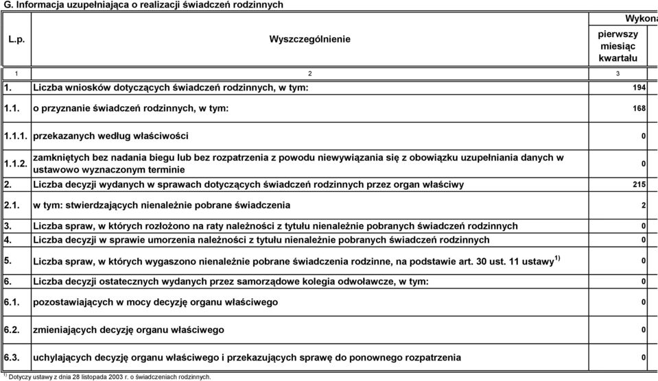 Liczba decyzji wydanych w sprawach dotyczących świadczeń rodzinnych przez organ właściwy 215 192 2.1. w tym: stwierdzających nienależnie pobrane świadczenia 2 3 3.