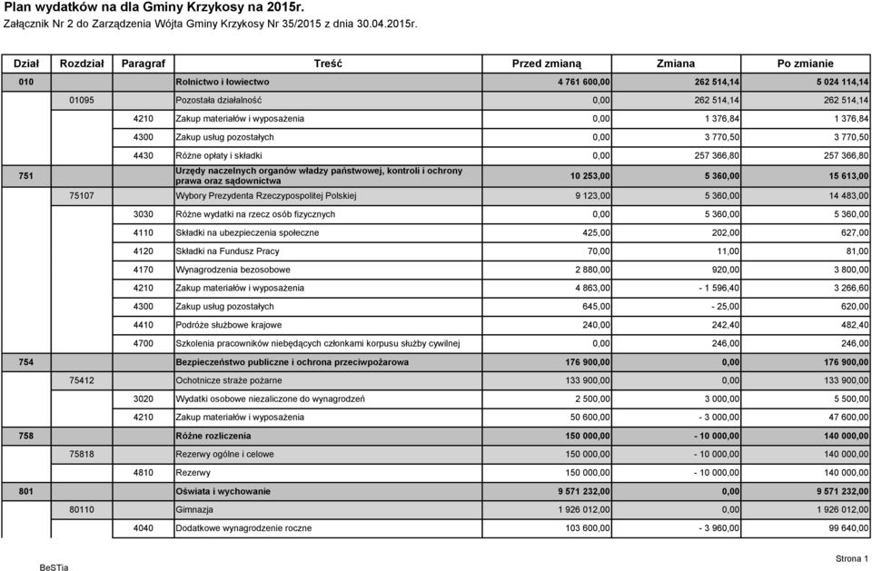 Dział Rozdział Paragraf Treść Przed zmianą Zmiana Po zmianie 010 Rolnictwo i łowiectwo 4761 600,00 262 514,14 5024 114,14 01095 Pozostała działalność 0,00 262 514,14 262 514,14 4210 Zakup materiałów