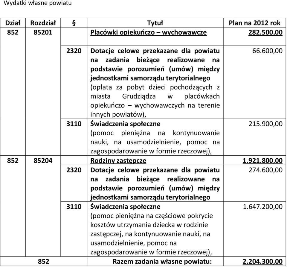 wychowawczych na terenie innych powiatów), 3110 Świadczenia społeczne 215.