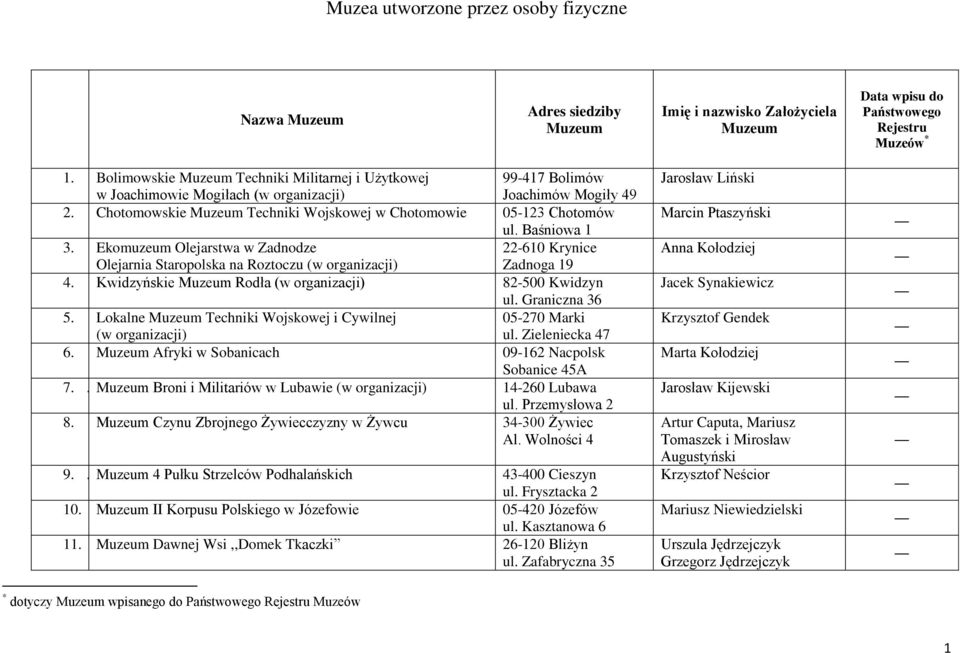 Lokalne Techniki Wojskowej i Cywilnej 05-270 Marki ul. Zieleniecka 47 6. Afryki w Sobanicach 09-162 Nacpolsk Sobanice 45A 7.. Broni i Militariów w Lubawie 14-260 Lubawa ul. Przemysłowa 2 8.