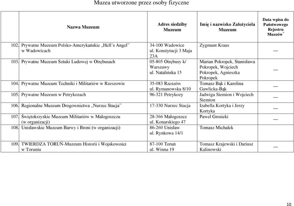 Prywatne Techniki i Militariów w Rzeszowie 35-083 Rzeszów ul. Rymanowska 8/10 105. Prywatne w Petrykozach 96-321 Petrykozy Jadwiga Siemion i Wojciech Siemion 106.