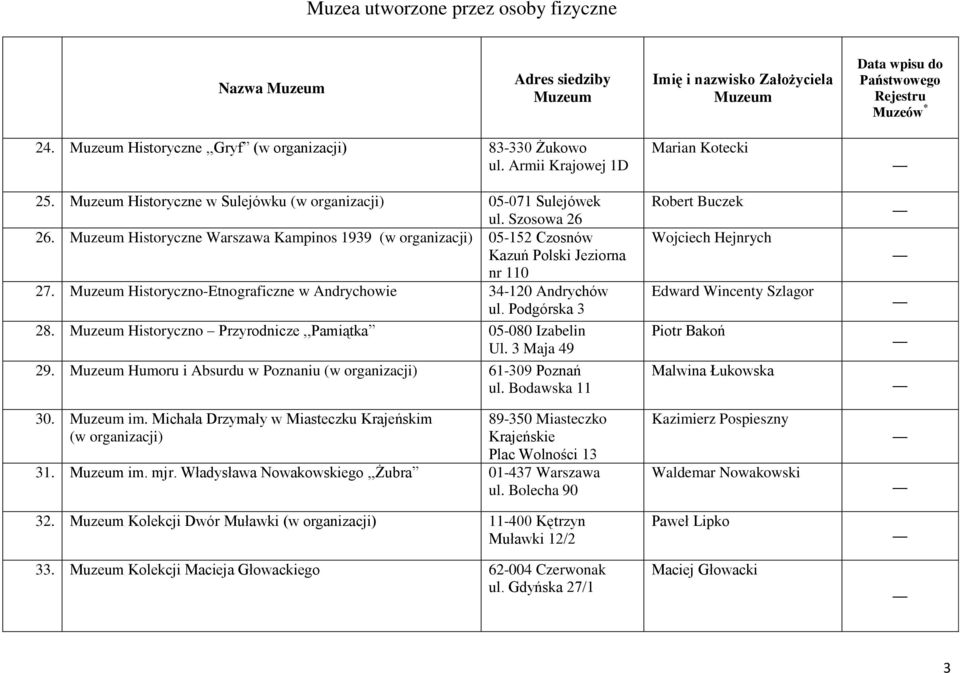 Historyczno Przyrodnicze,,Pamiątka 05-080 Izabelin Ul. 3 Maja 49 29. Humoru i Absurdu w Poznaniu 61-309 Poznań ul. Bodawska 11 30. im.