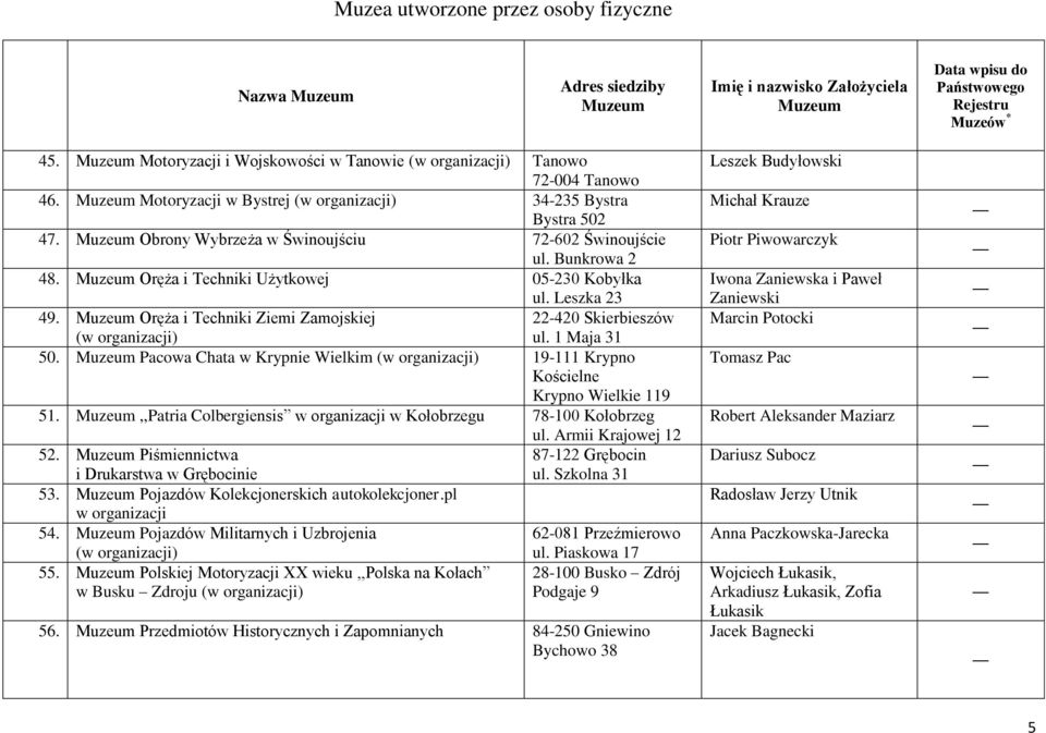 Pacowa Chata w Krypnie Wielkim 19-111 Krypno Kościelne Krypno Wielkie 119 51.,,Patria Colbergiensis w organizacji w Kołobrzegu 78-100 Kołobrzeg ul. Armii Krajowej 12 52.