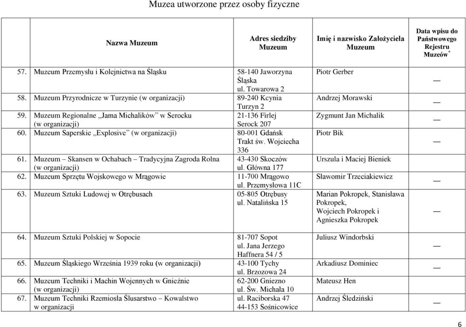 Główna 177 62. Sprzętu Wojskowego w Mrągowie 11-700 Mrągowo ul. Przemysłowa 11C 63. Sztuki Ludowej w Otrębusach 05-805 Otrębusy ul. Natalińska 15 64. Sztuki Polskiej w Sopocie 81-707 Sopot ul.