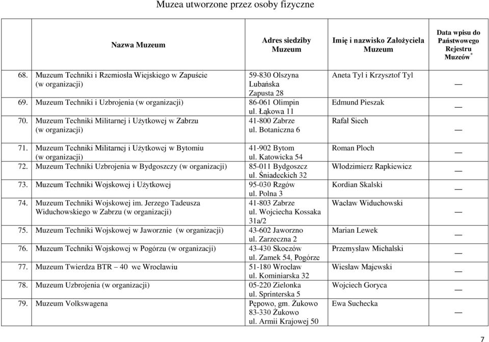 Techniki Uzbrojenia w Bydgoszczy 85-011 Bydgoszcz ul. Śniadeckich 32 73. Techniki Wojskowej i Użytkowej 95-030 Rzgów ul. Polna 3 74. Techniki Wojskowej im.